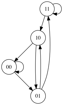 De Burijn Sequence B(2,n) の有向グラフ